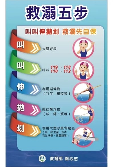 救溺5步